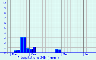 Graphique des précipitations prvues pour Coubron