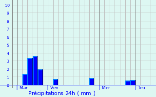 Graphique des précipitations prvues pour Limay