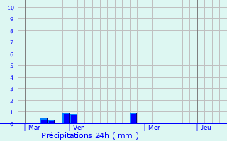 Graphique des précipitations prvues pour Conchez-de-Barn