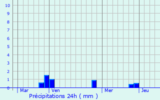 Graphique des précipitations prvues pour Mazuby