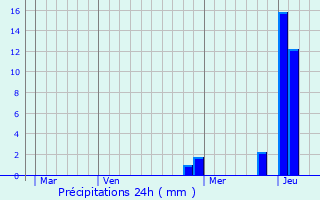 Graphique des précipitations prvues pour Genay