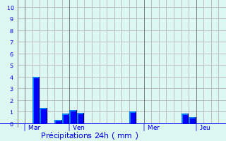 Graphique des précipitations prvues pour Ormes