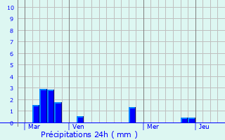 Graphique des précipitations prvues pour Rambouillet