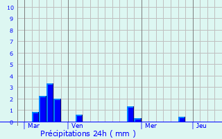 Graphique des précipitations prvues pour lancourt