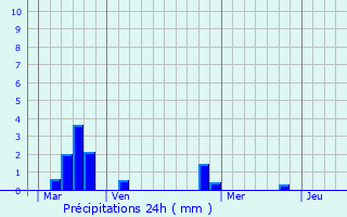 Graphique des précipitations prvues pour Magny-les-Hameaux