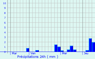 Graphique des précipitations prvues pour Lucelle