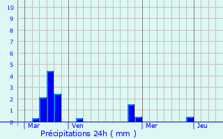 Graphique des précipitations prvues pour Ollainville