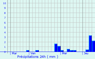 Graphique des précipitations prvues pour Winkel