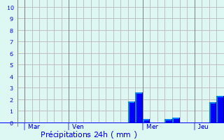 Graphique des précipitations prvues pour Mooslargue