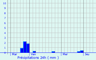 Graphique des précipitations prvues pour Chteauvieux