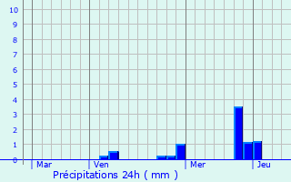 Graphique des précipitations prvues pour Solaize