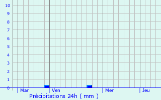 Graphique des précipitations prvues pour San-Giovanni-di-Moriani