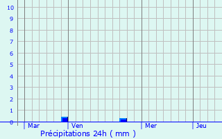Graphique des précipitations prvues pour Olmeta-di-Tuda