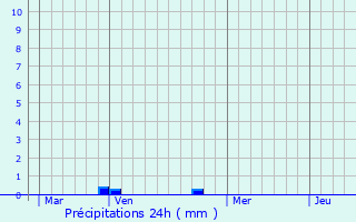 Graphique des précipitations prvues pour Guercheville