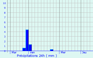 Graphique des précipitations prvues pour Stazzona