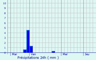 Graphique des précipitations prvues pour Piedicroce