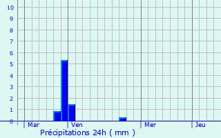 Graphique des précipitations prvues pour Quercitello