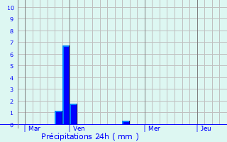 Graphique des précipitations prvues pour Valle-di-Rostino