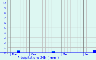 Graphique des précipitations prvues pour coche