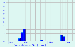 Graphique des précipitations prvues pour Cabestany