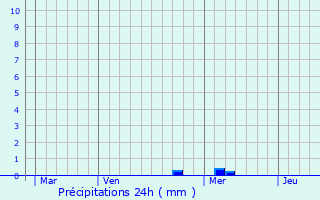 Graphique des précipitations prvues pour Saujon