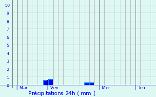 Graphique des précipitations prvues pour Subligny