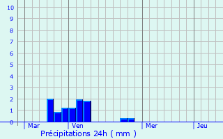 Graphique des précipitations prvues pour Chelles