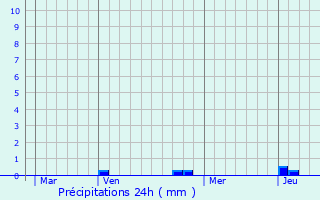 Graphique des précipitations prvues pour Heidwiller