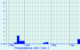 Graphique des précipitations prvues pour Tortebesse