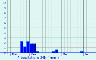 Graphique des précipitations prvues pour Coulommiers