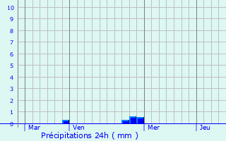 Graphique des précipitations prvues pour Tilhouse