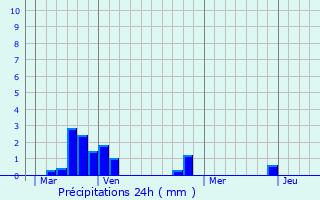 Graphique des précipitations prvues pour Mormant