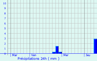 Graphique des précipitations prvues pour Lorinci