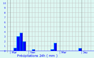 Graphique des précipitations prvues pour tampes