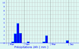 Graphique des précipitations prvues pour Orveau