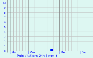 Graphique des précipitations prvues pour Quintillan