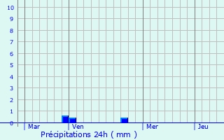 Graphique des précipitations prvues pour cuelles