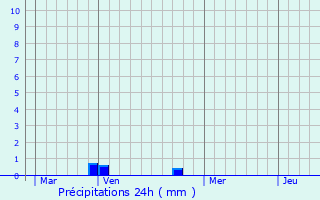 Graphique des précipitations prvues pour Marolles-sur-Seine