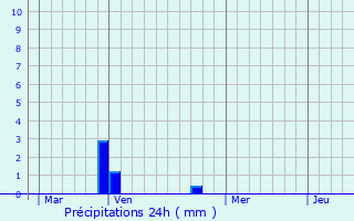 Graphique des précipitations prvues pour Noceta