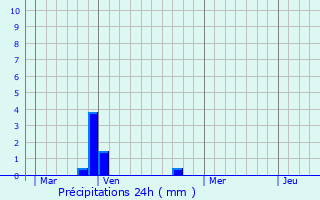 Graphique des précipitations prvues pour Mazzola