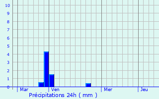 Graphique des précipitations prvues pour Bustanico