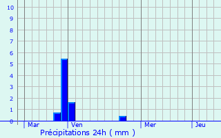 Graphique des précipitations prvues pour rone