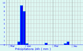 Graphique des précipitations prvues pour Saleilles