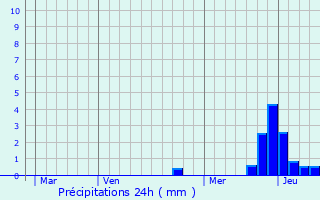 Graphique des précipitations prvues pour Sahorre