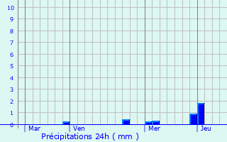 Graphique des précipitations prvues pour Avord