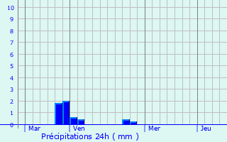 Graphique des précipitations prvues pour Montferrat