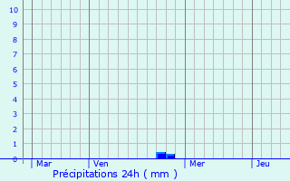 Graphique des précipitations prvues pour Chenicourt