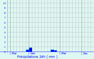 Graphique des précipitations prvues pour Pailly