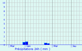 Graphique des précipitations prvues pour Villemanoche