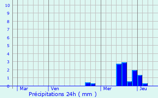 Graphique des précipitations prvues pour Cheminas